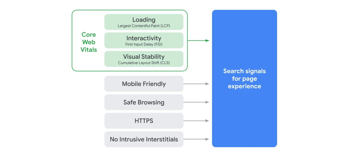 Diagram showing the metrics that compose Google's search signals for page experience