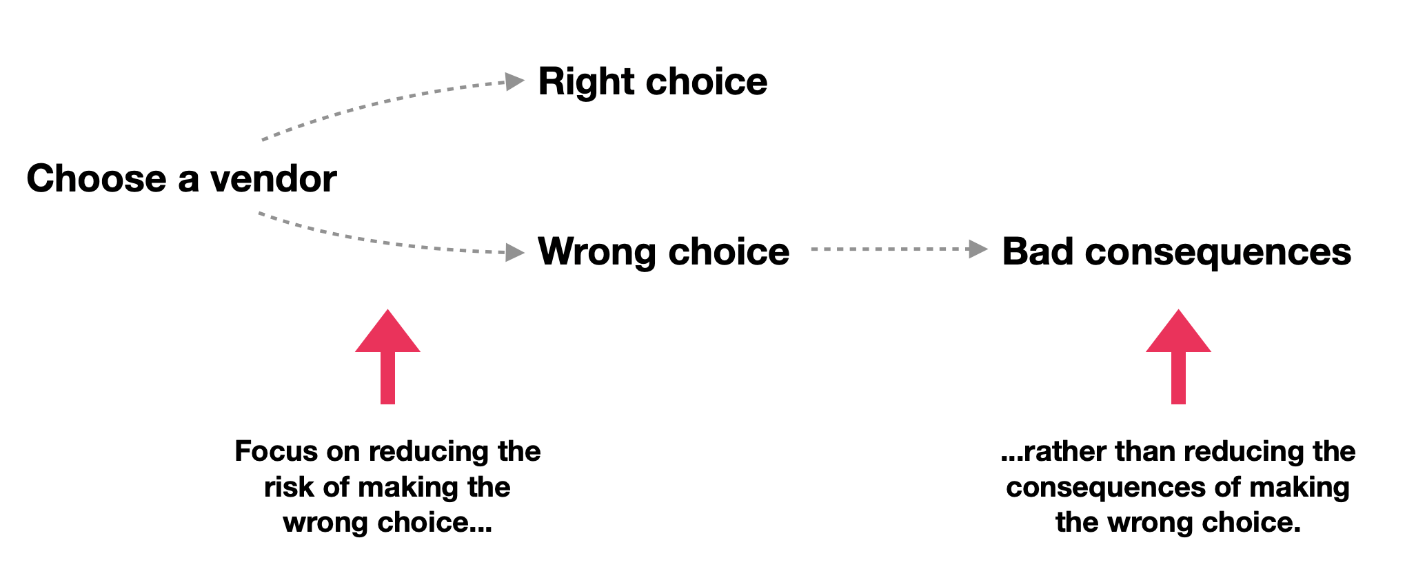 Reduce the chance of making the wrong decision rather than reducing the consequences of making the wrong decision
